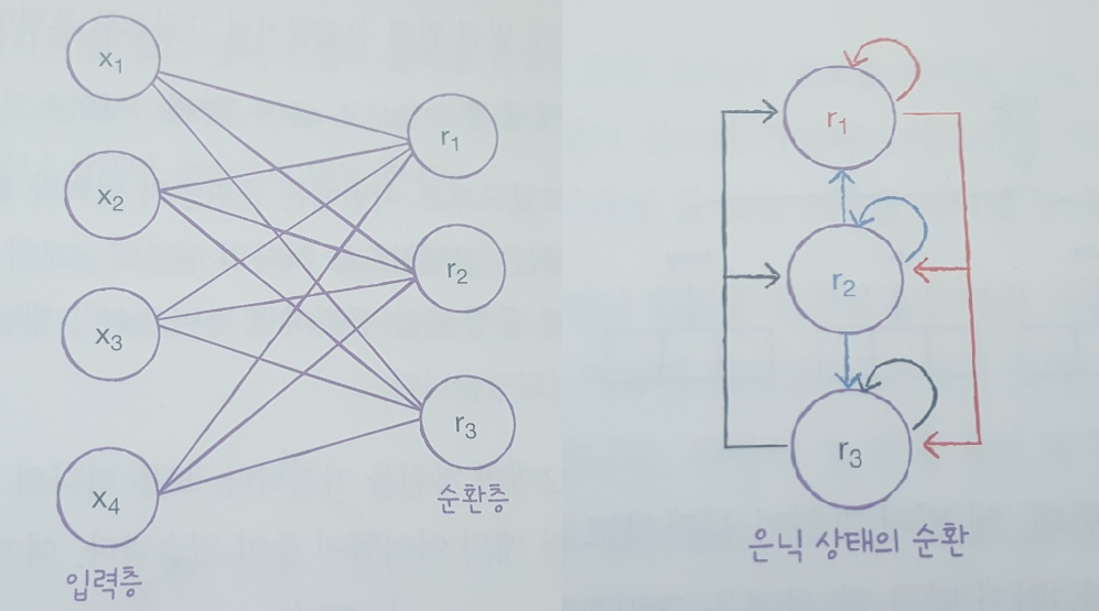 순환 신경망의 가중치